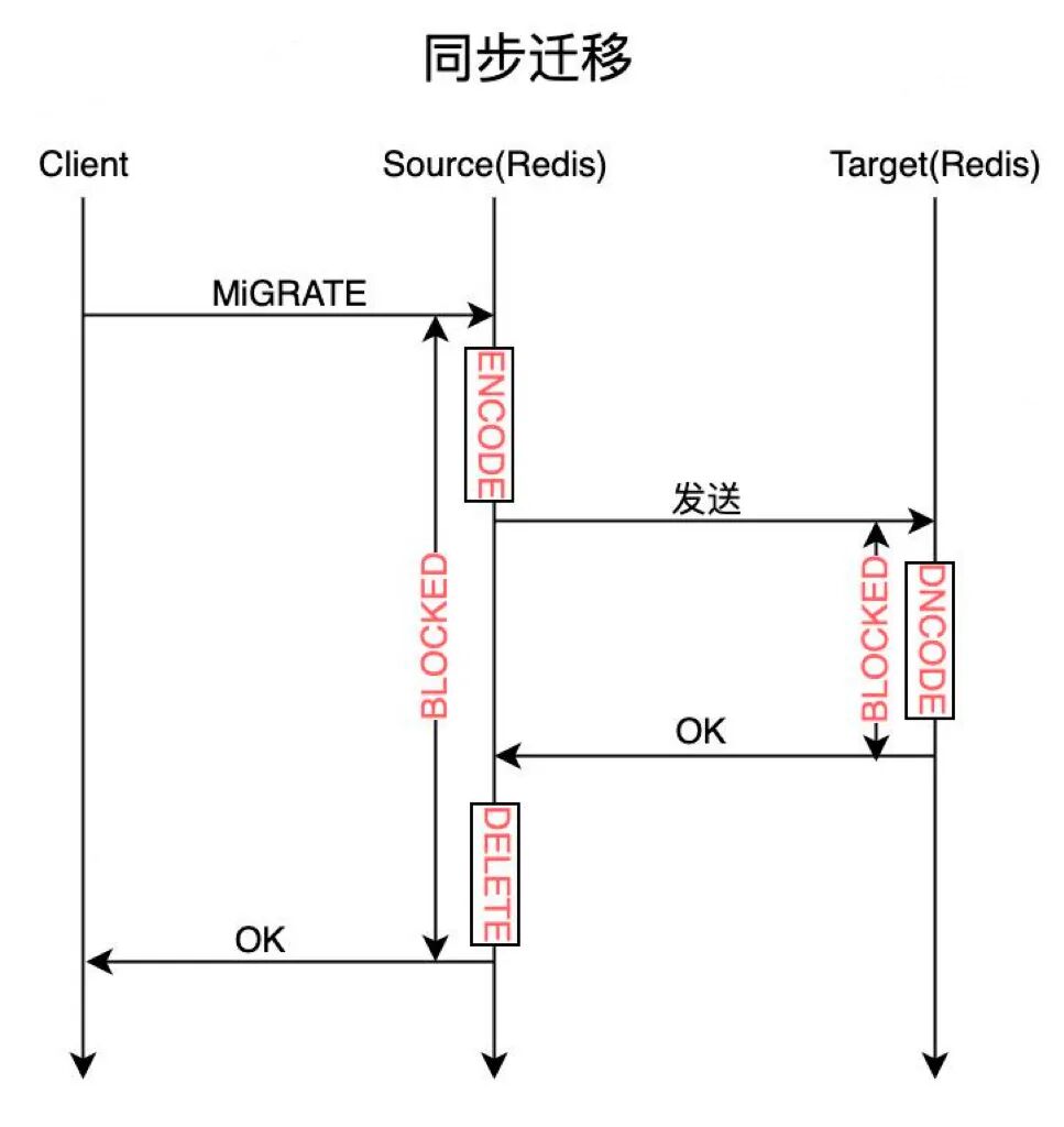 Redis同步迁移时序图