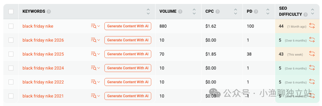 季节性SEO关键词数据分析表示例