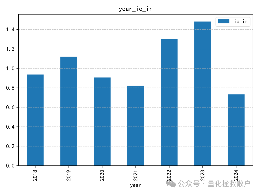 年度IC_IR柱状图