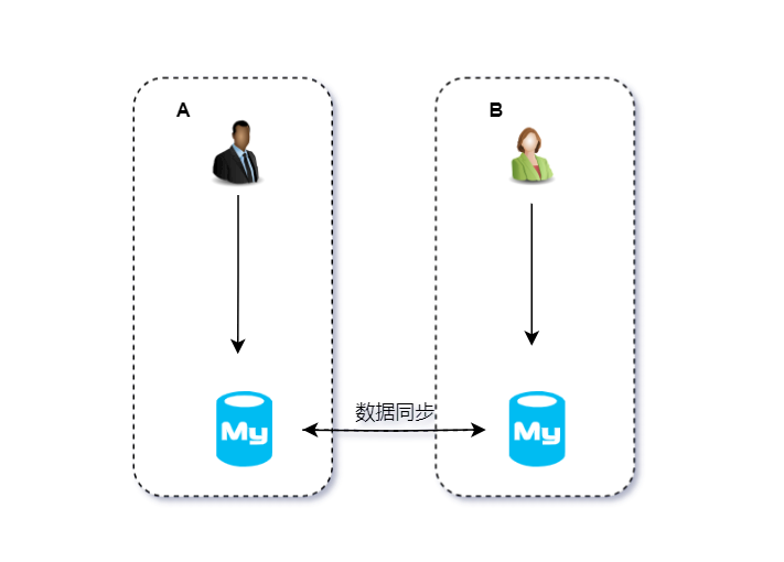 数据同步示意图