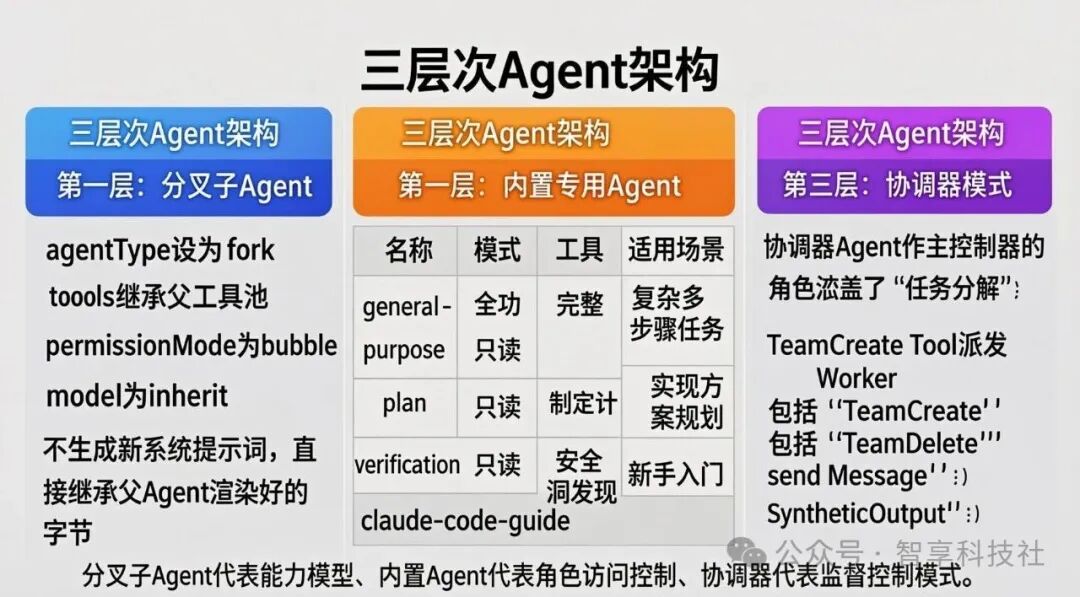 Claude Code三层次Agent架构图
