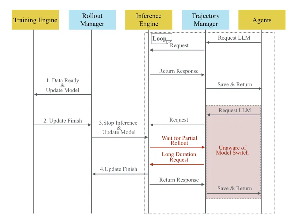 SeamlessFlow框架中训练与推理引擎交互流程图