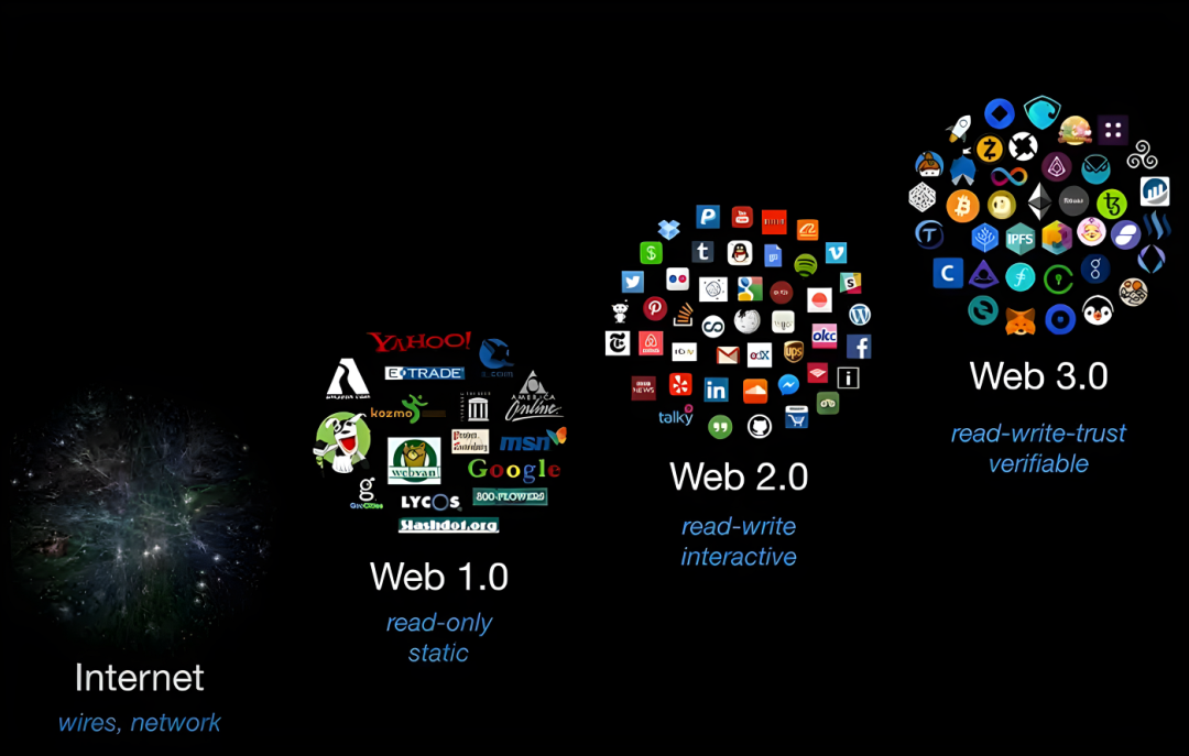 Web 1.0, 2.0, 3.0演进图