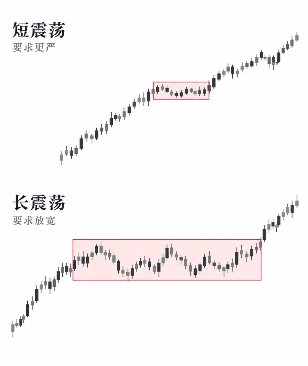 短震荡要求更严与长震荡要求放宽的K线形态对比