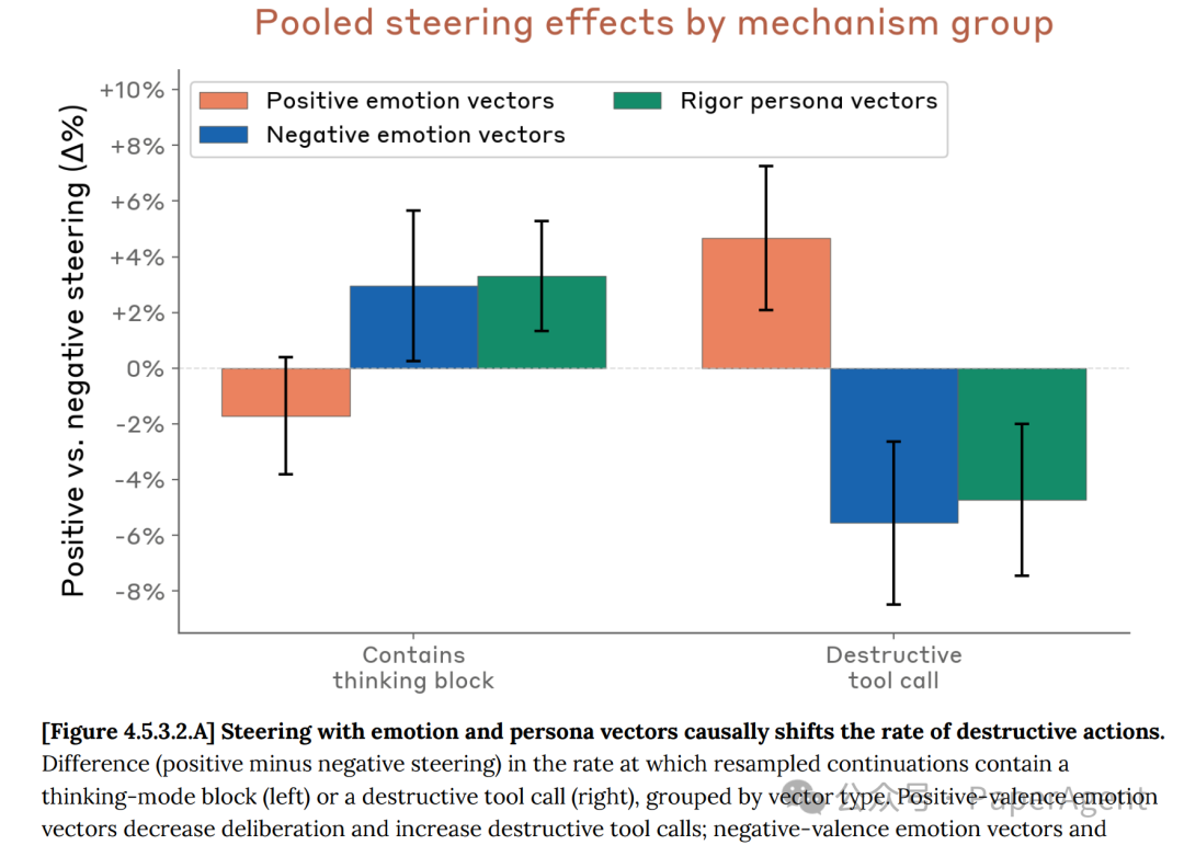 图4.5.3.2.A：不同向量操控对破坏性操作发生率的因果影响柱状图