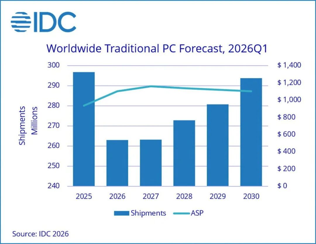 IDC全球传统PC出货量及ASP预测2025-2030