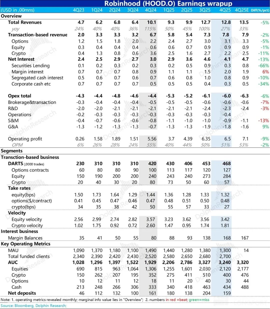 Robinhood财务业绩概览表