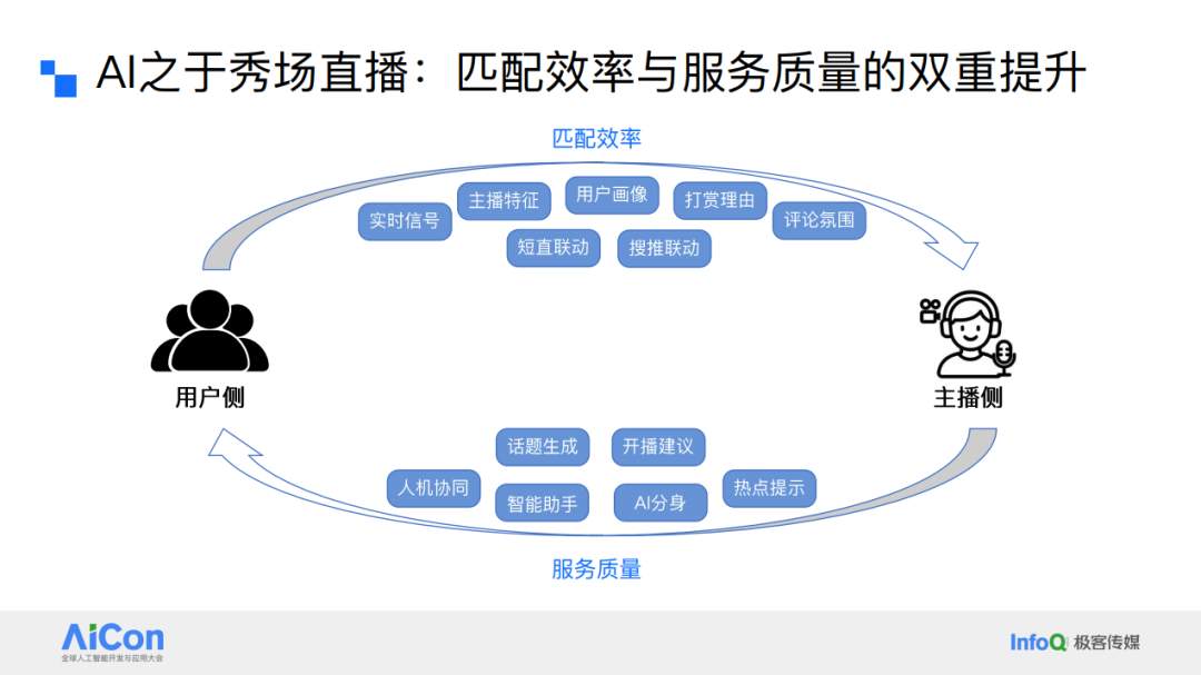 AI之于秀场直播：匹配效率与服务质量的双重提升