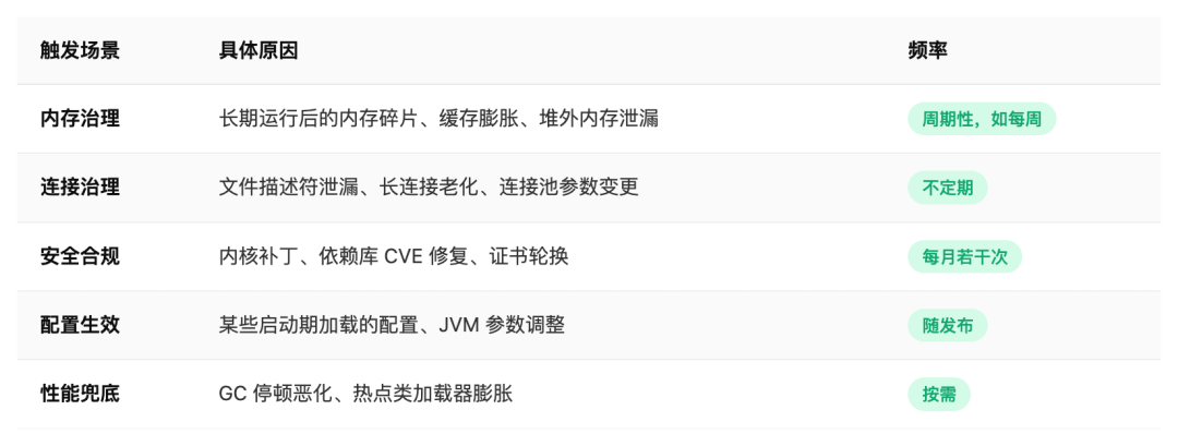 千万QPS系统重启用例表:内存治理、连接治理、安全合规、配置生效与性能兜底