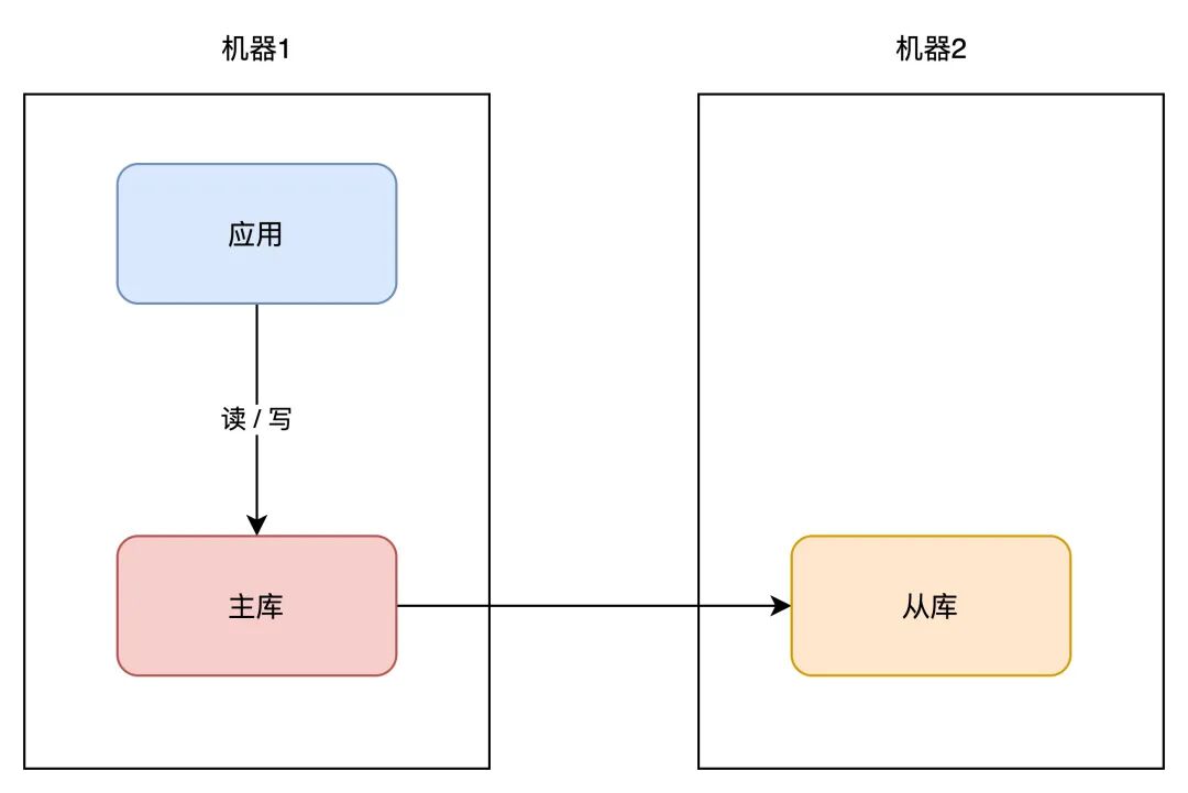 数据库主从副本实时同步架构图