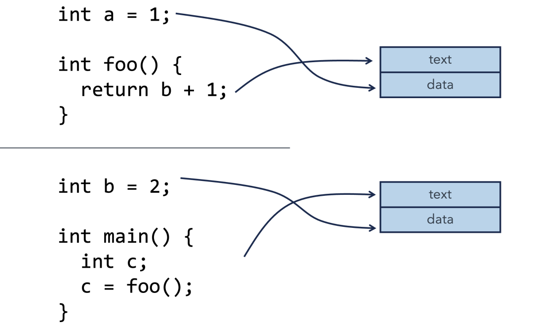 目标文件结构:代码段与数据段