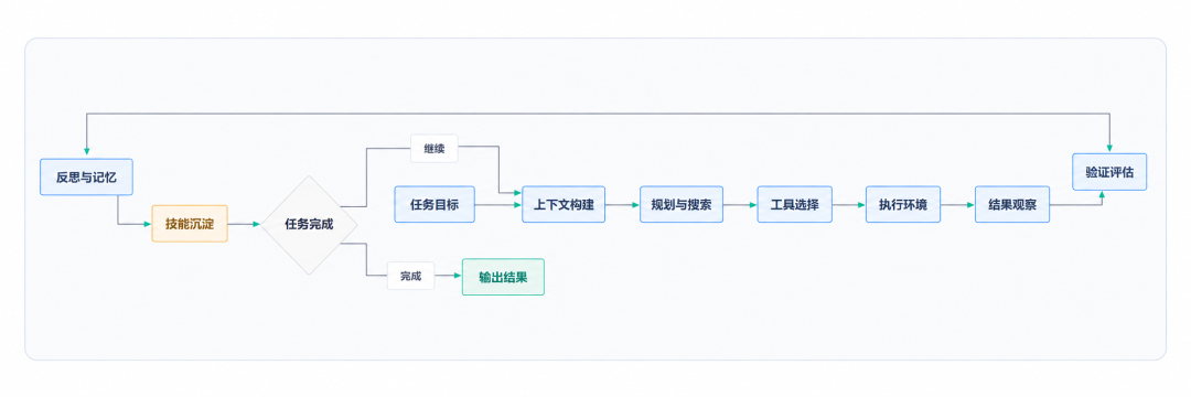 完整Agent执行链路:从上下文构建到技能沉淀的闭环
