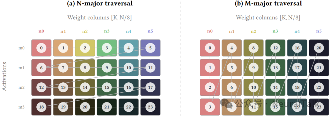 芯粒任务内分块遍历顺序对比图