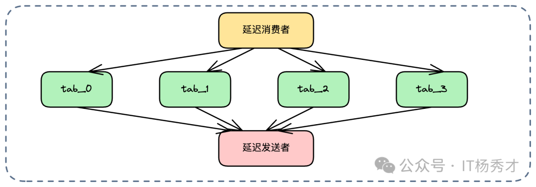 轮询写入策略保证负载均匀