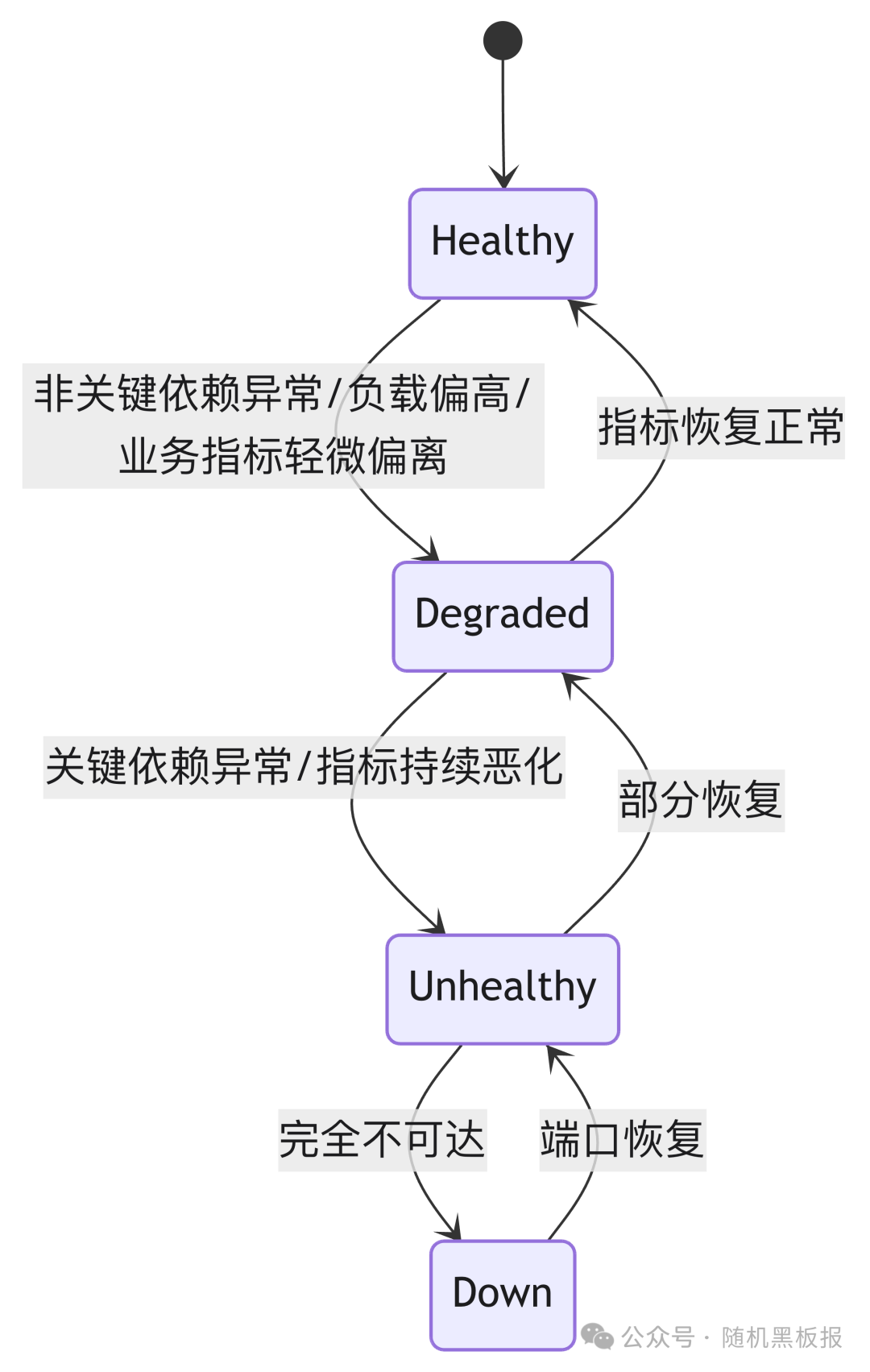 多级健康状态转换图