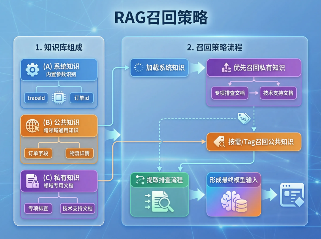 RAG召回策略：系统知识、公共知识、私有知识分层加载