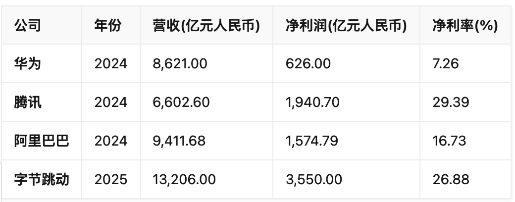 字节跳动、华为、腾讯、阿里巴巴2024年财务数据对比