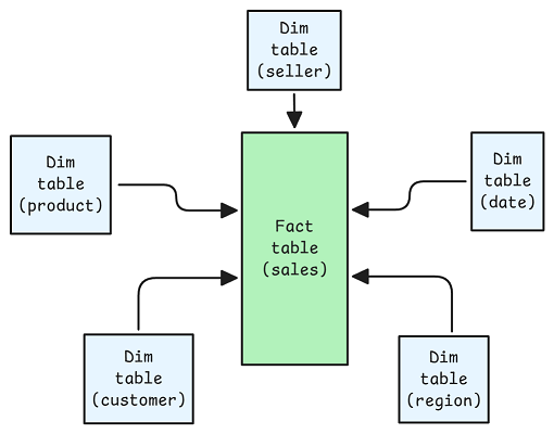 图 7. 星型模式示意图。