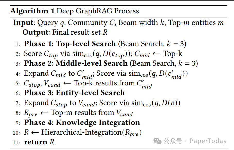 Deep GraphRAG算法流程伪代码