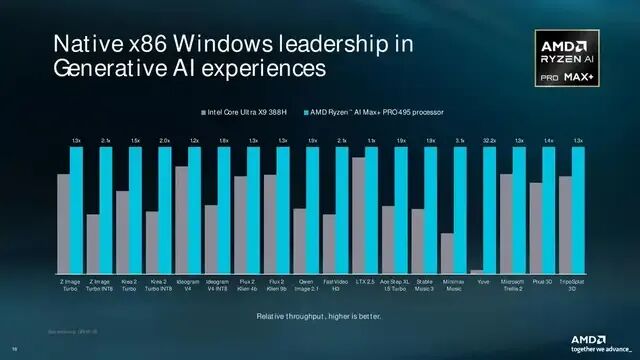 AMD 锐龙 AI Max+ Pro 495 与 Intel 酷睿 Ultra X9 388H 生成式 AI 吞吐量对比