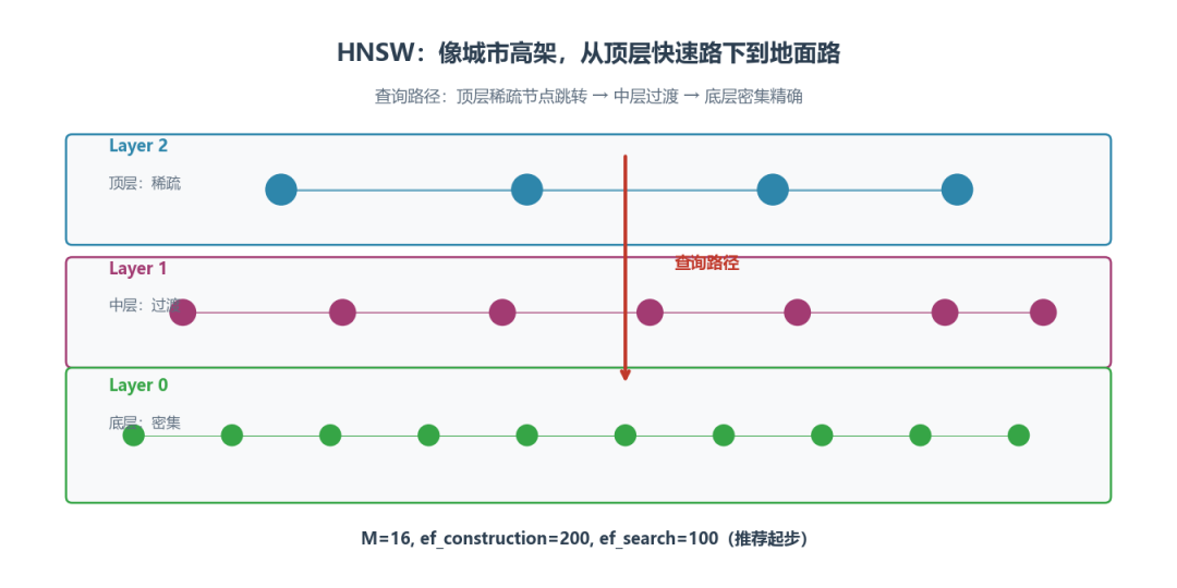 HNSW 分层结构示意图:顶层稀疏粗定位到底层密集精找