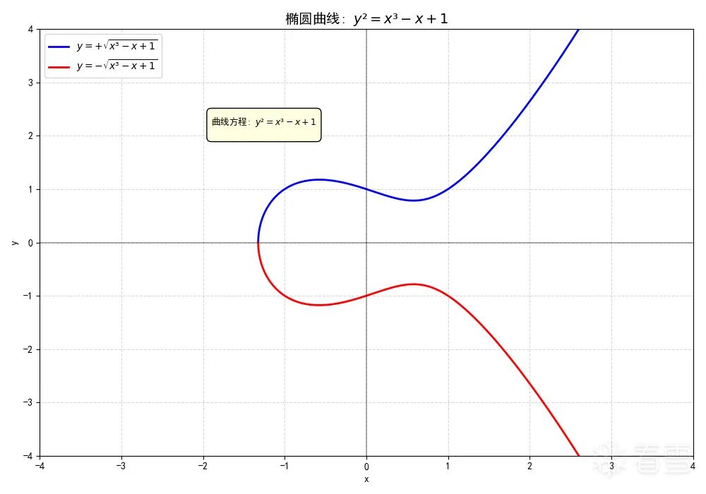椭圆曲线示例图