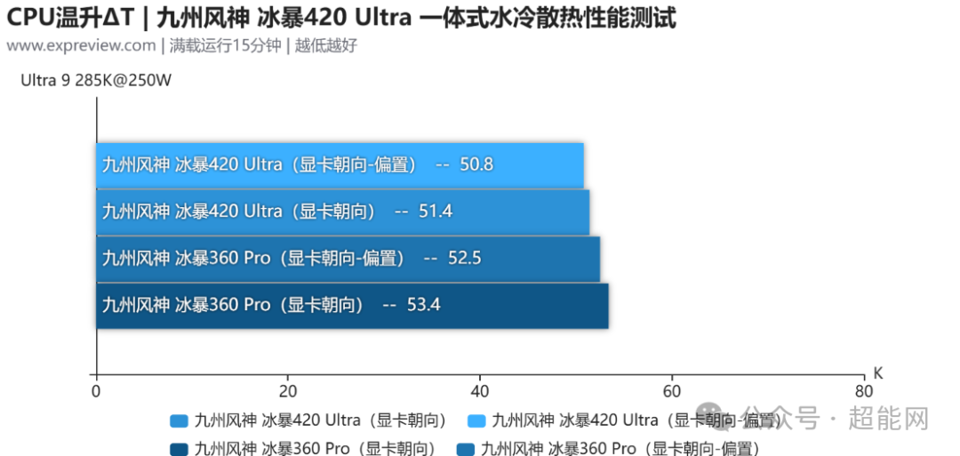 冰暴420 Ultra与360 Pro在Ultra 9 285K平台上的温升对比图