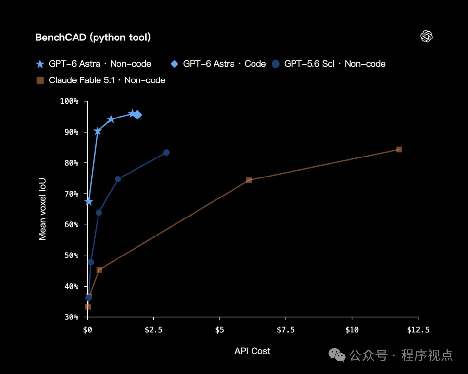 BenchCAD Python 工具 OpenAI 结果展示