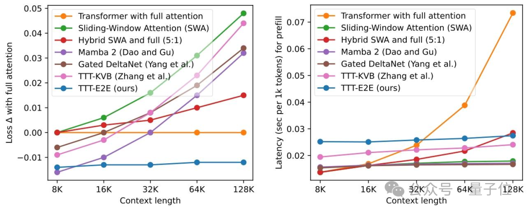不同注意力机制在长上下文下的损失与延迟对比