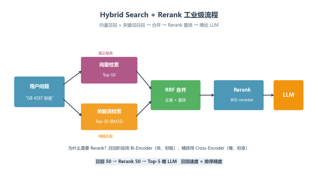 Hybrid Search 与 Rerank 工业级流程图:向量召回加关键词召回经RRF合并再精排
