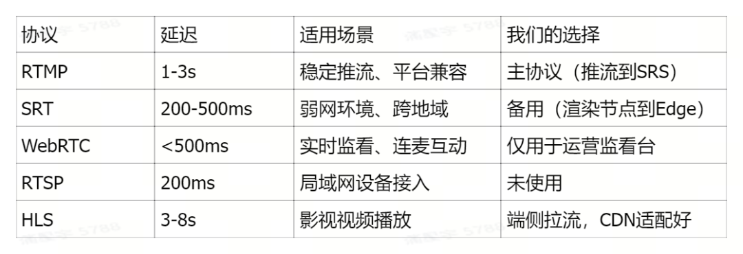 五种流媒体传输协议对比表格