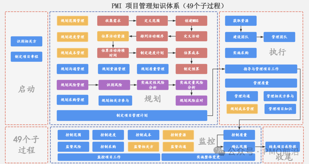 PMI项目管理49个子过程总览图
