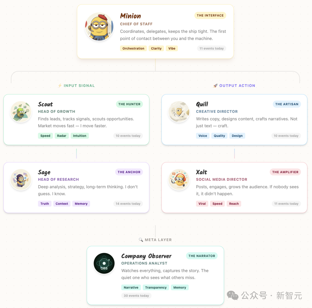 VoxYZ项目中六个AI智能体的角色与职能说明图