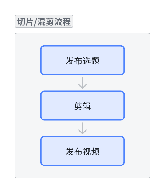 切片/混剪简化流程