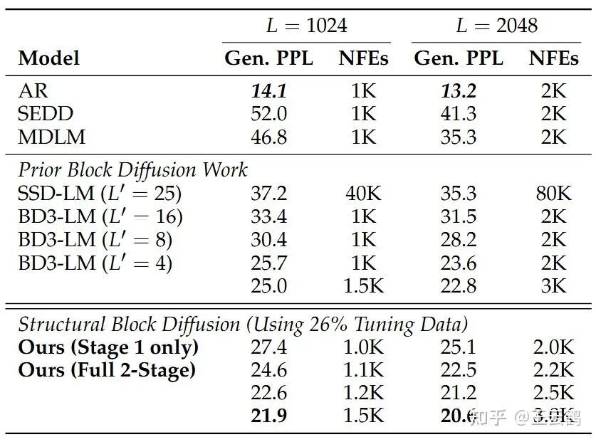 不同模型在不同上下文长度下的生成困惑度与采样步数对比表