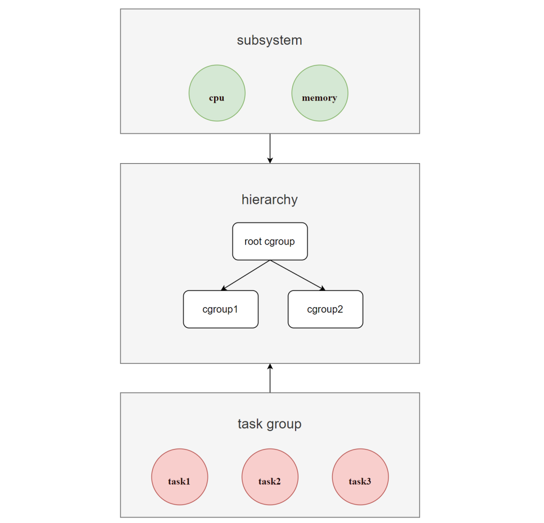 Cgroups层级结构示意图：subsystem、hierarchy、task group关系