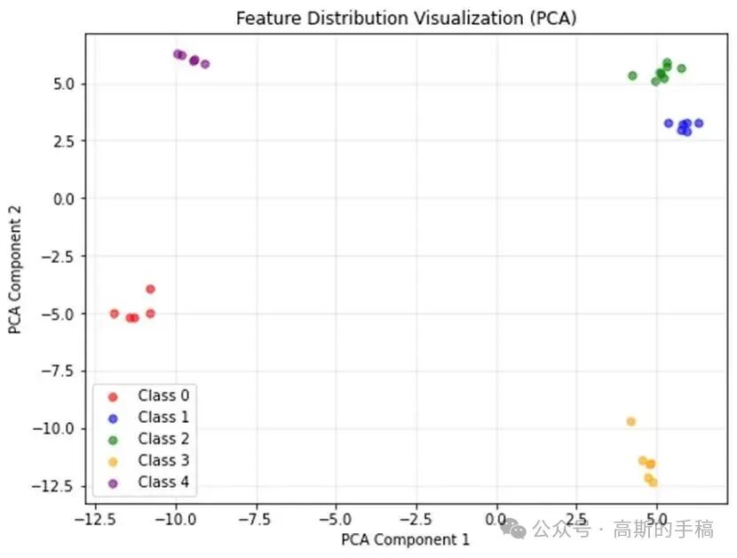 多模态特征融合与分类流程