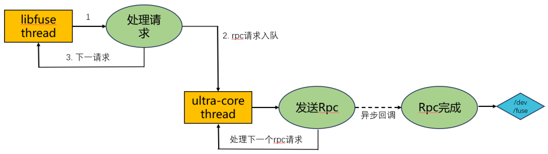 libfuse线程与ultra-core线程协作流程图:请求入队、异步回调、循环处理
