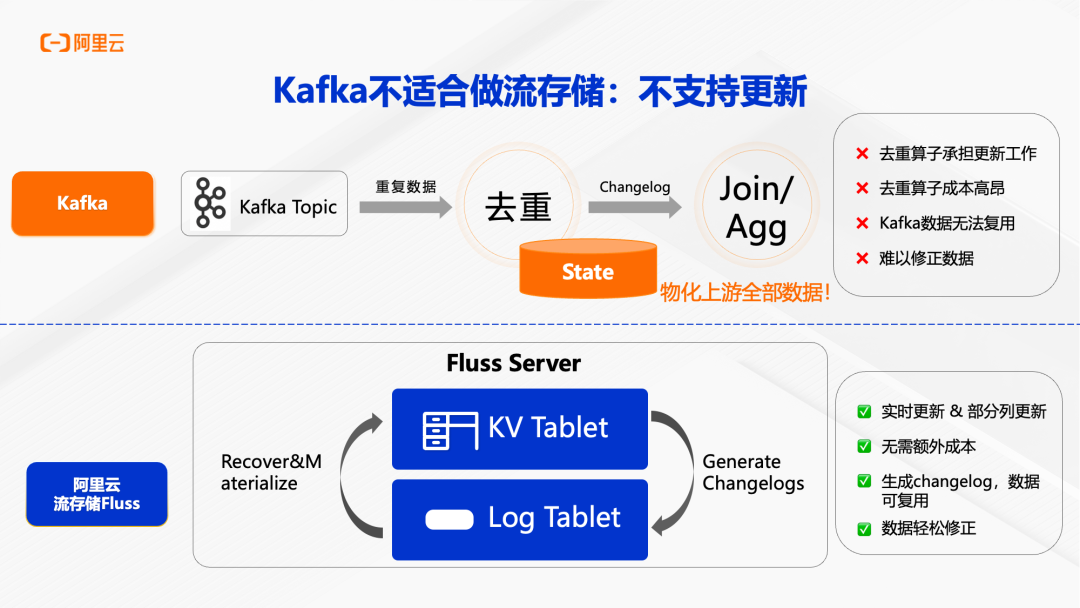 Kafka与Fluss在更新支持上的对比图