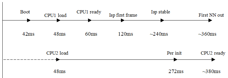 快速启动方案双核时间线图