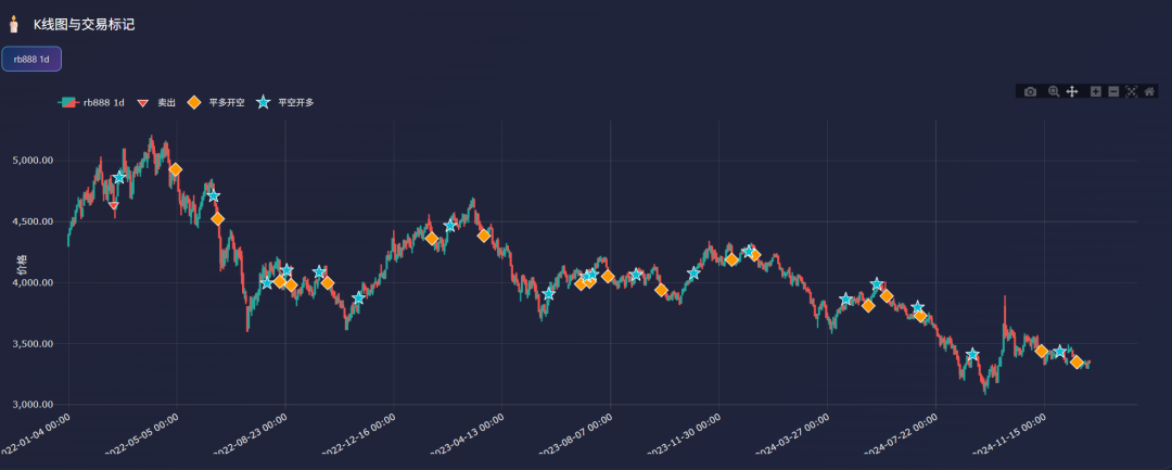 SSQuant回测rb888日线的K线图与AI交易标记