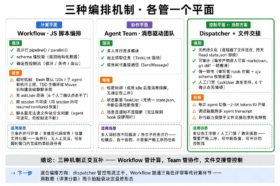 三种编排机制对比:计算平面(Workflow)、协作平面(Agent Team)、控制平面(Dispatcher+文件交接)