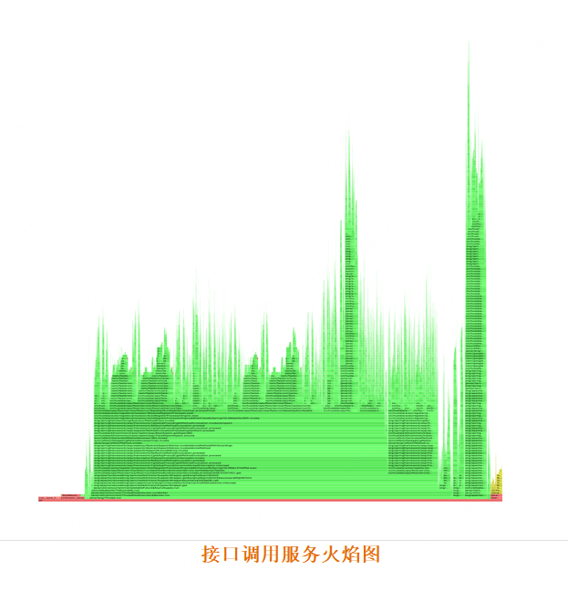 接口调用服务火焰图