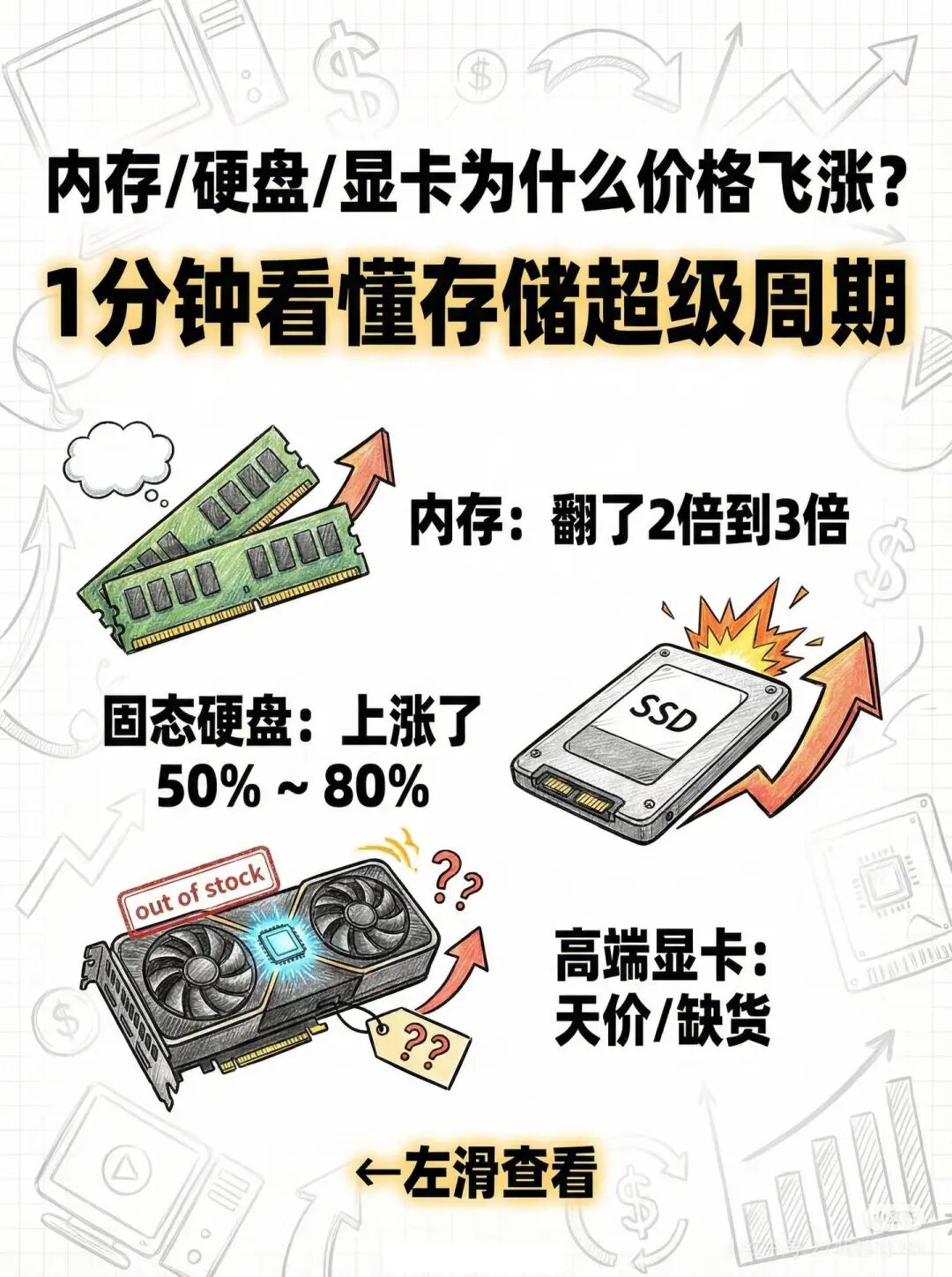 内存硬盘显卡涨价原因解析：供需与算力 - 图片 - 1
