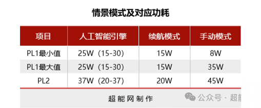 功耗模式PL1/PL2设定表