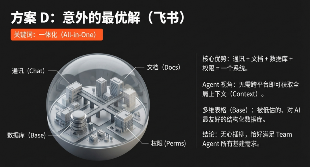 方案 D:意外的最优解(飞书)