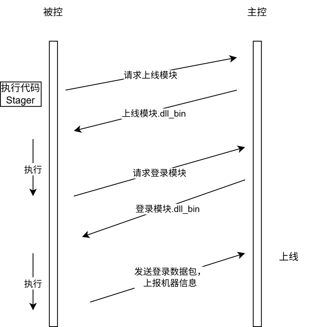 银狐远控三阶段上线流程图