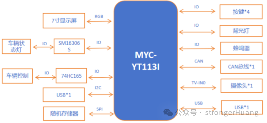 MYC-T113i核心板农业机械HMI系统图