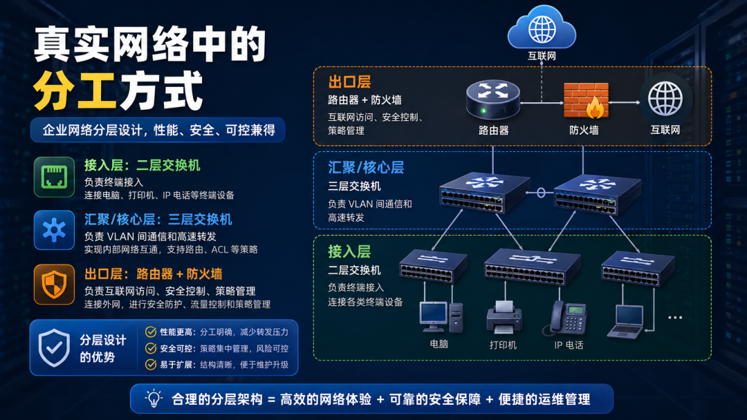 企业网络分层设计：接入层、汇聚/核心层、出口层分工