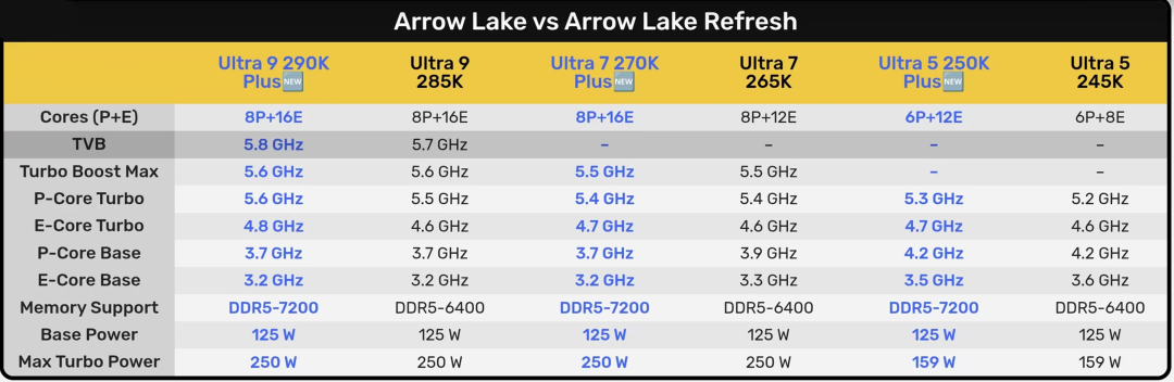 Arrow Lake与Arrow Lake Refresh规格对比表